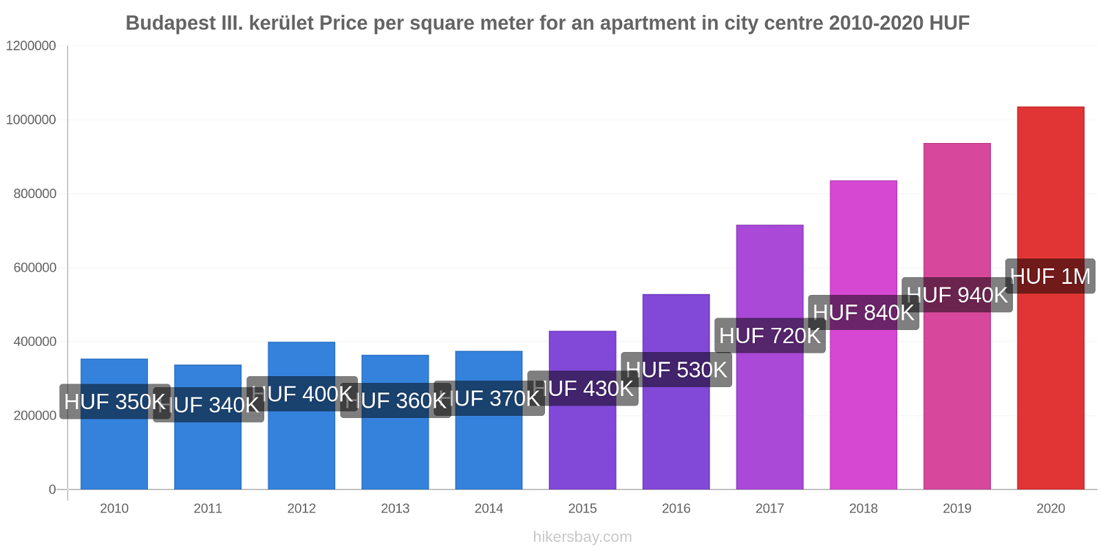 Budapest III. kerület price changes Price per square meter for an apartment in city centre hikersbay.com