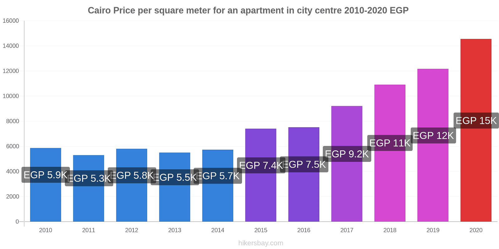 Cairo price changes Price per square meter for an apartment in city centre hikersbay.com