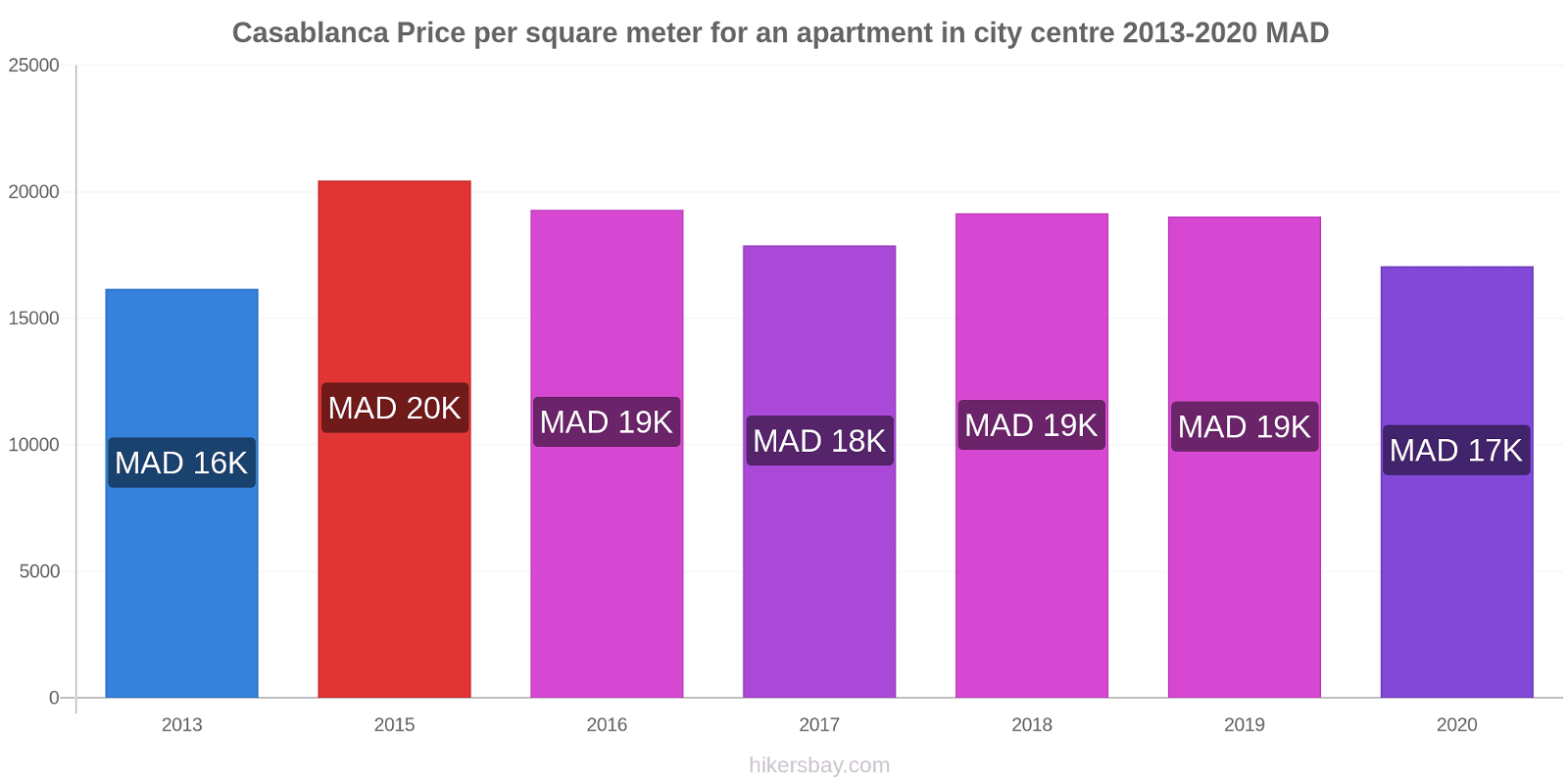 Casablanca price changes Price per square meter for an apartment in city centre hikersbay.com