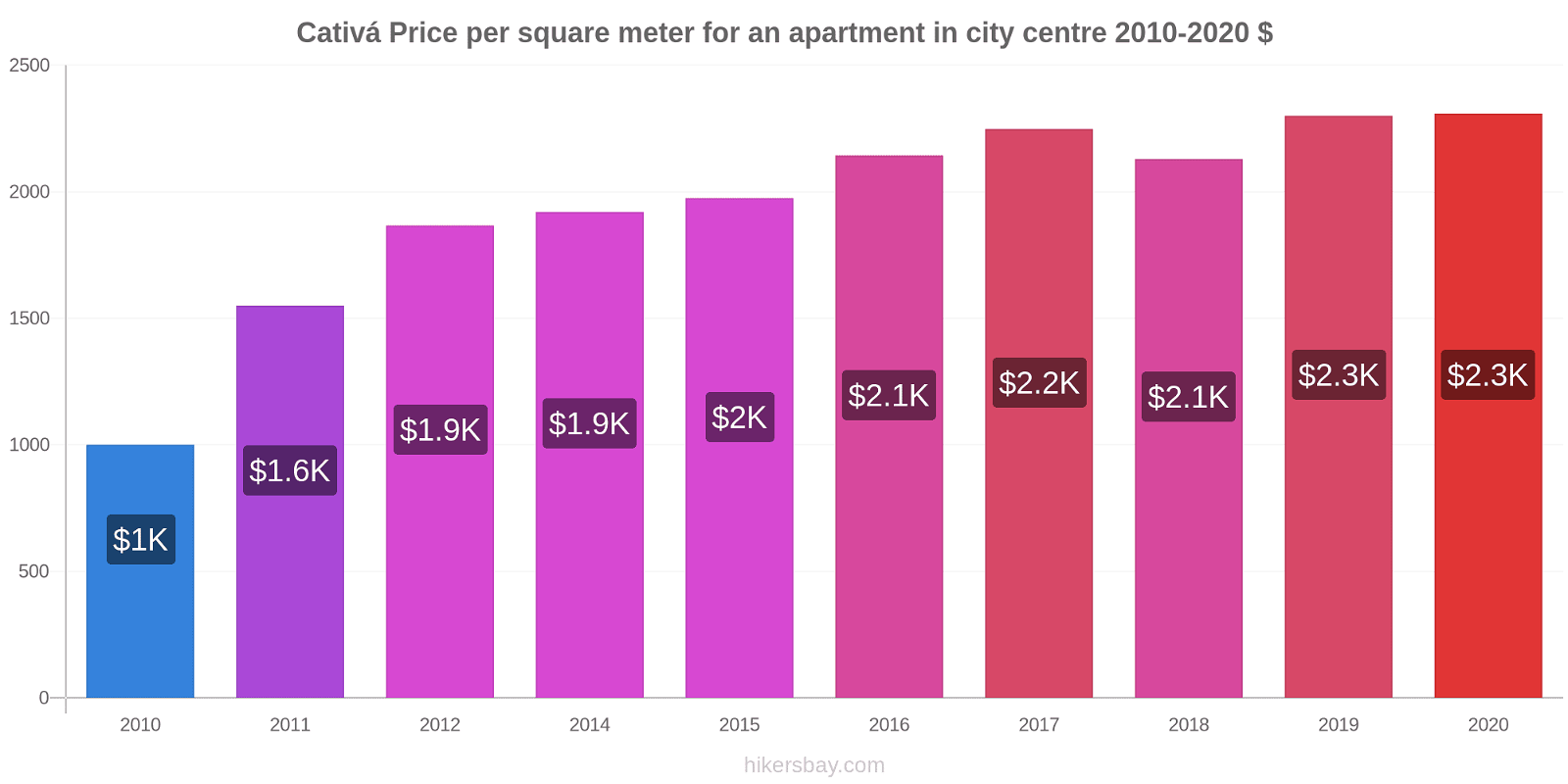 Cativá price changes Price per square meter for an apartment in city centre hikersbay.com