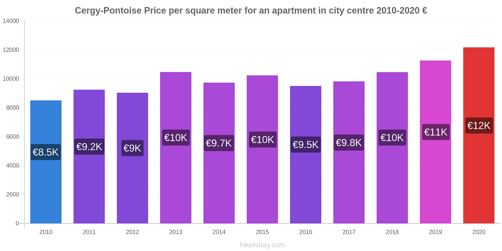 Cergy-Pontoise price changes Price per square meter for an apartment in city centre hikersbay.com
