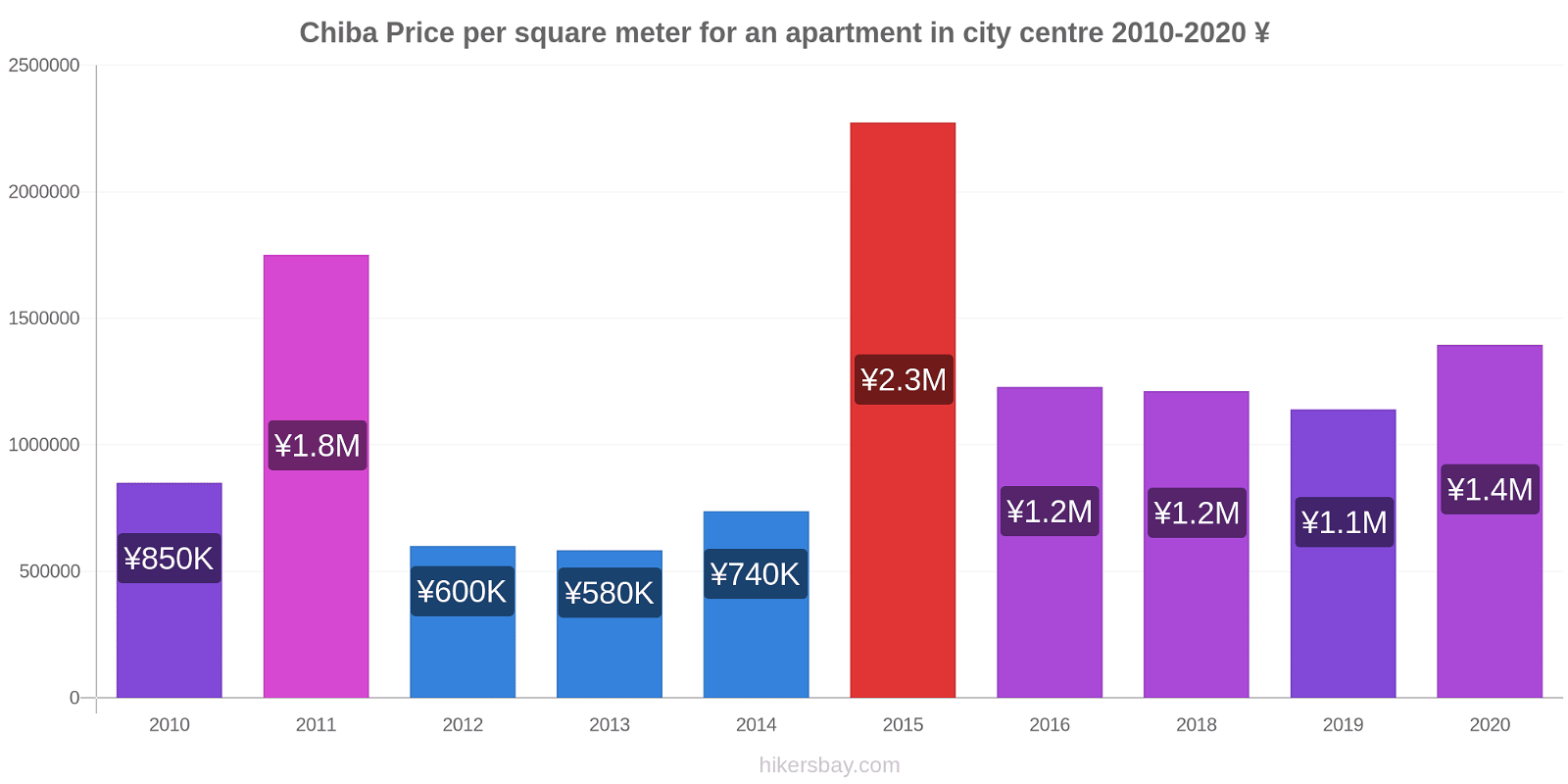 Chiba price changes Price per square meter for an apartment in city centre hikersbay.com
