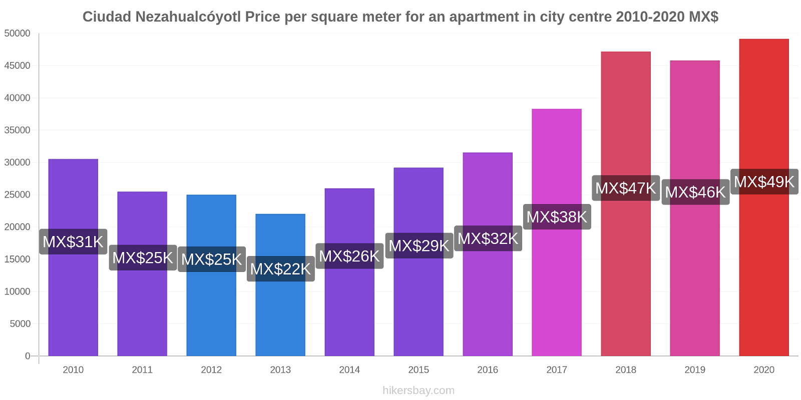 Ciudad Nezahualcóyotl price changes Price per square meter for an apartment in city centre hikersbay.com