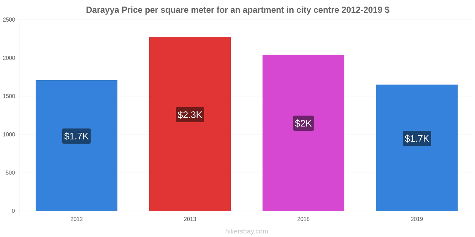 Darayya price changes Price per square meter for an apartment in city centre hikersbay.com