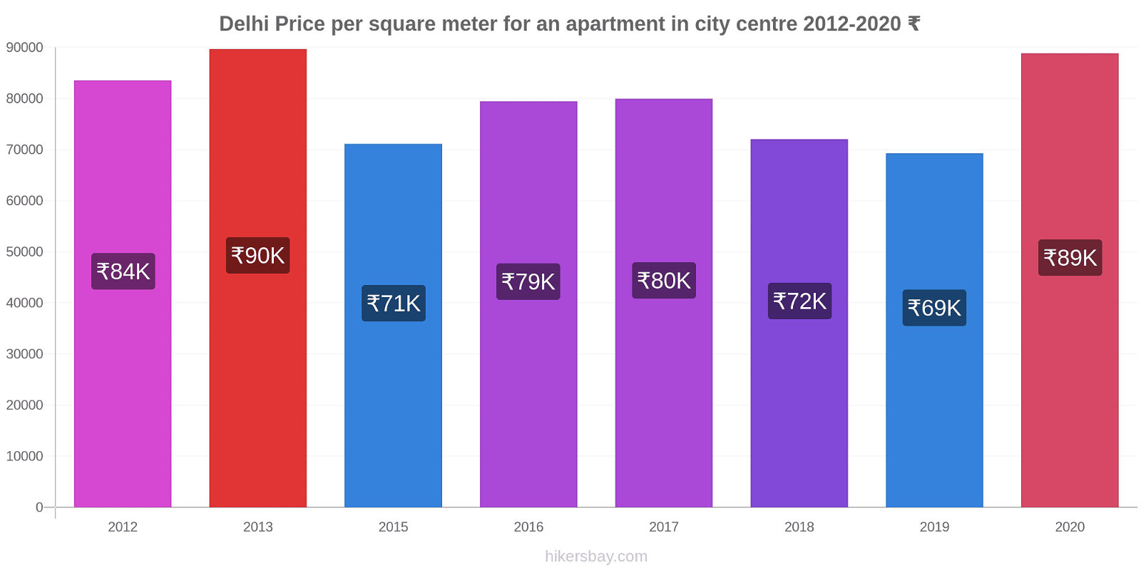 Delhi price changes Price per square meter for an apartment in city centre hikersbay.com