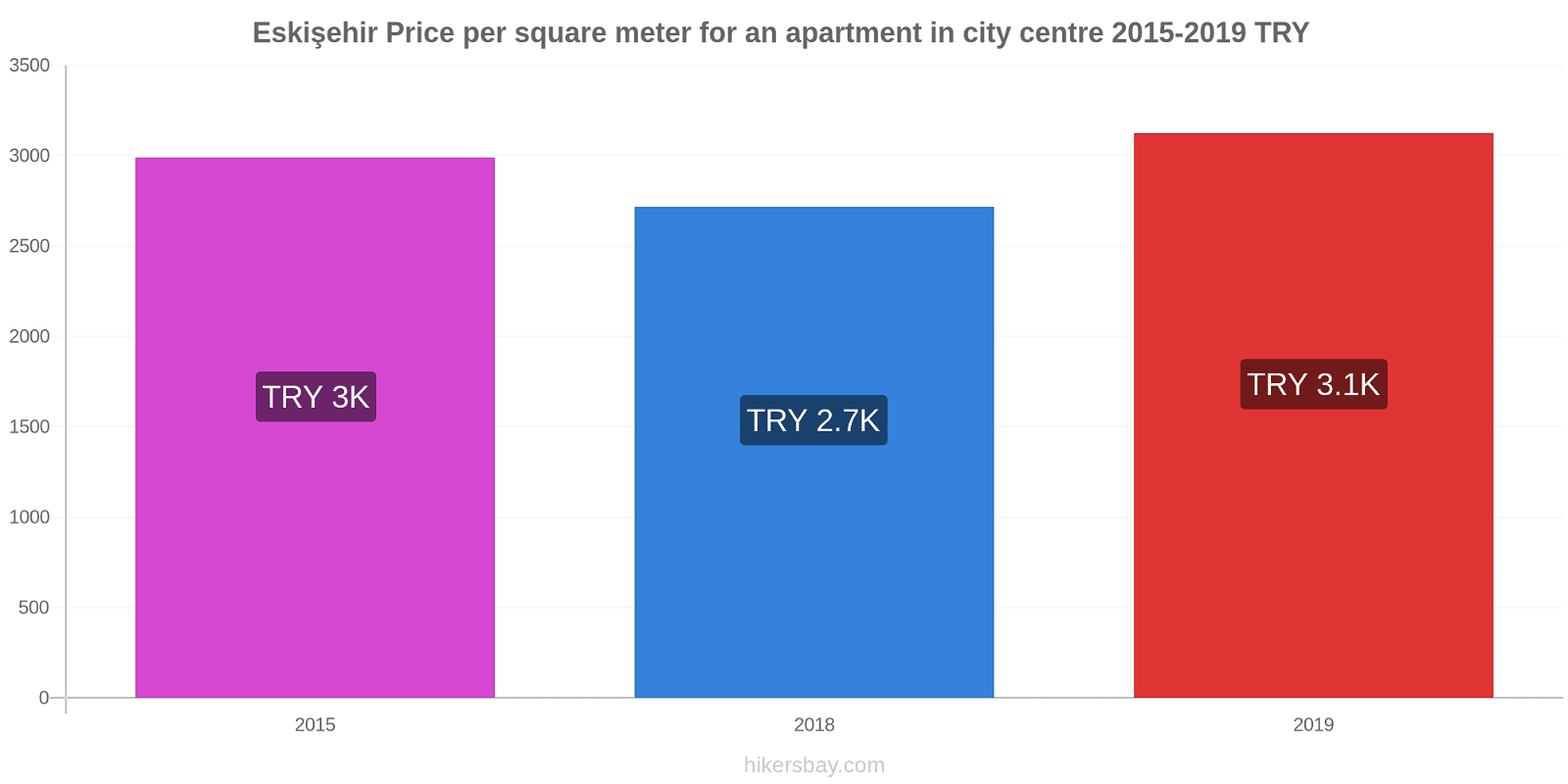 Eskişehir price changes Price per square meter for an apartment in city centre hikersbay.com