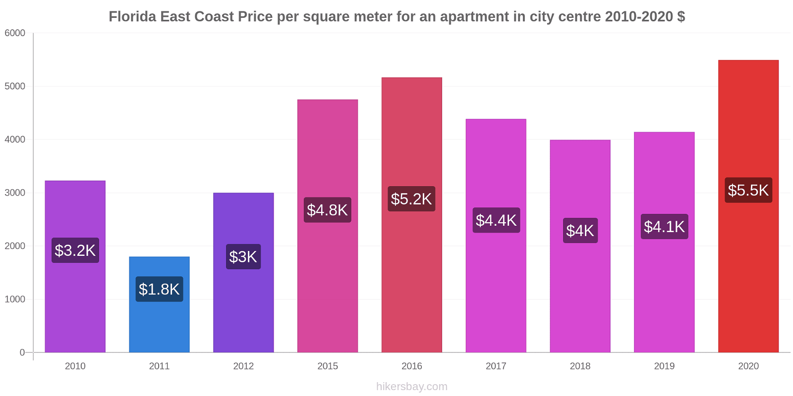 Florida East Coast price changes Price per square meter for an apartment in city centre hikersbay.com