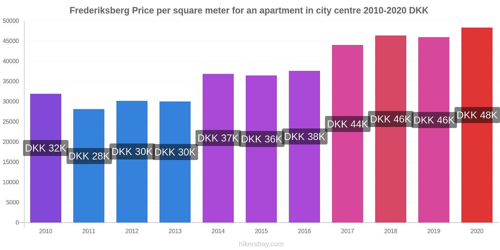 Frederiksberg price changes Price per square meter for an apartment in city centre hikersbay.com