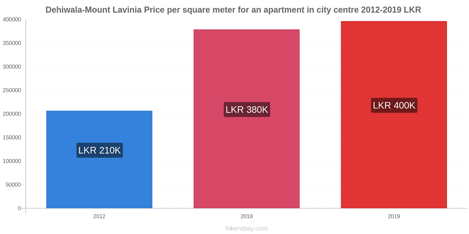 Dehiwala-Mount Lavinia price changes Price per square meter for an apartment in city centre hikersbay.com