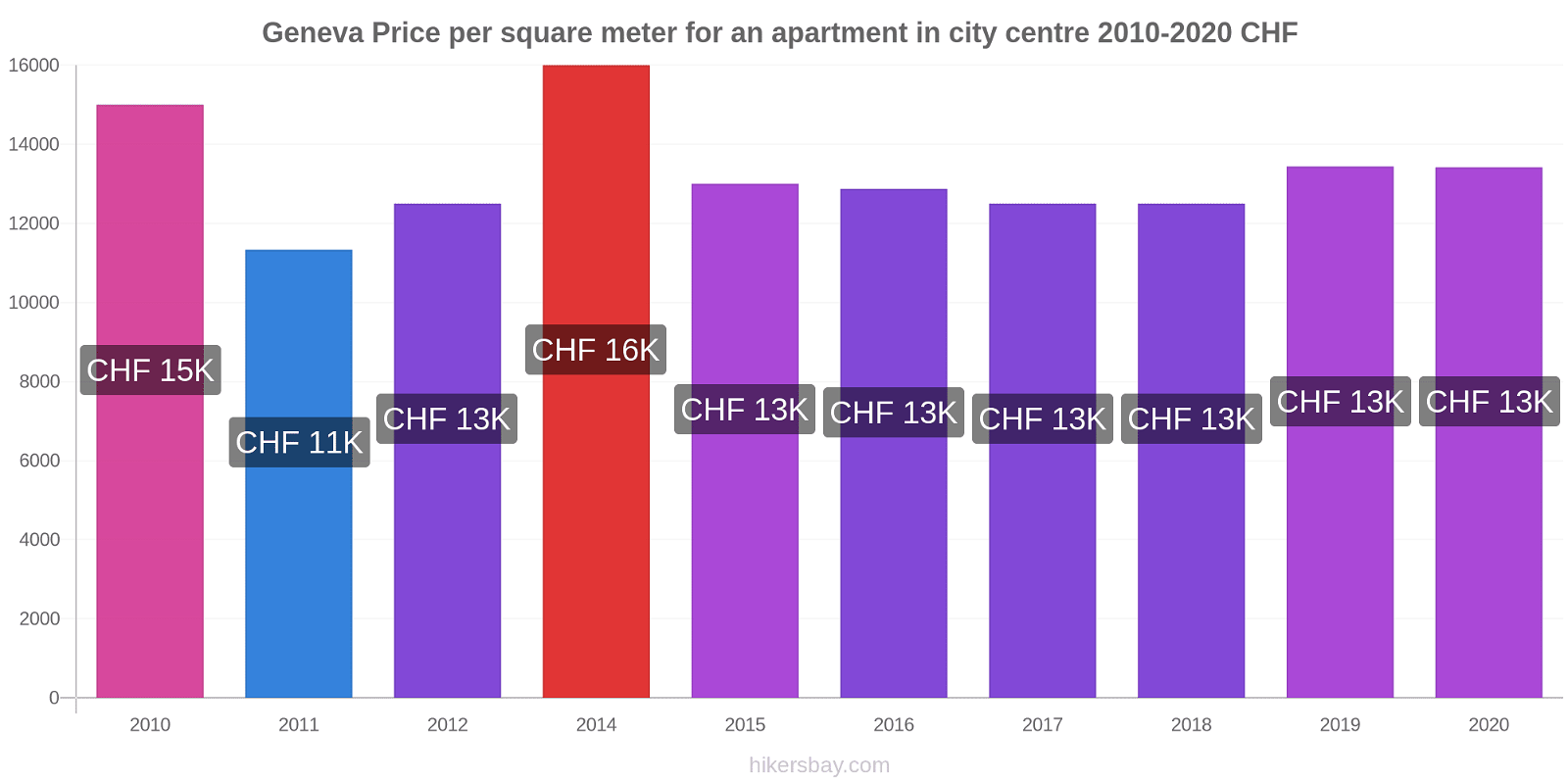 Geneva price changes Price per square meter for an apartment in city centre hikersbay.com