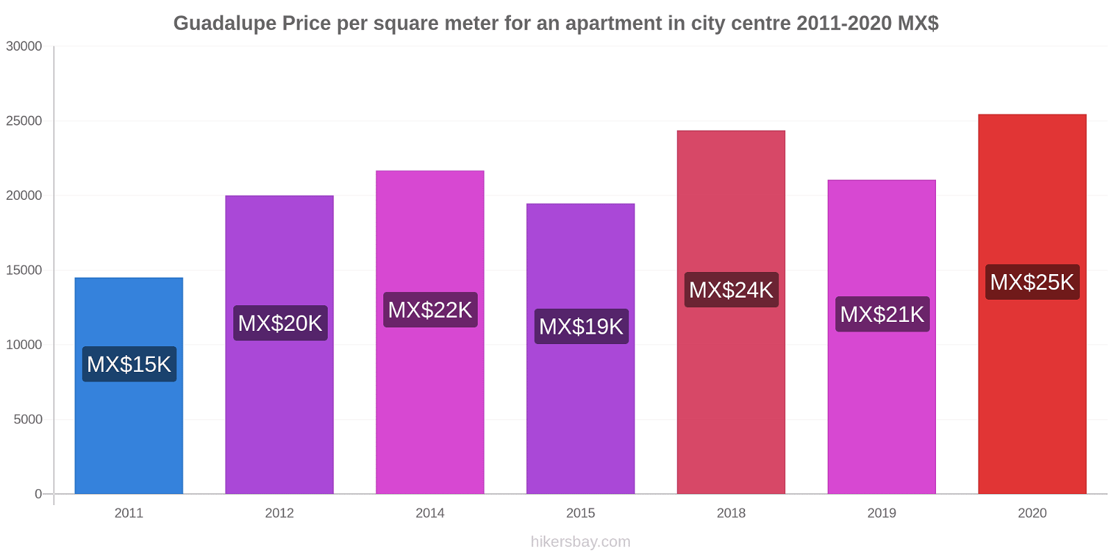 Guadalupe price changes Price per square meter for an apartment in city centre hikersbay.com