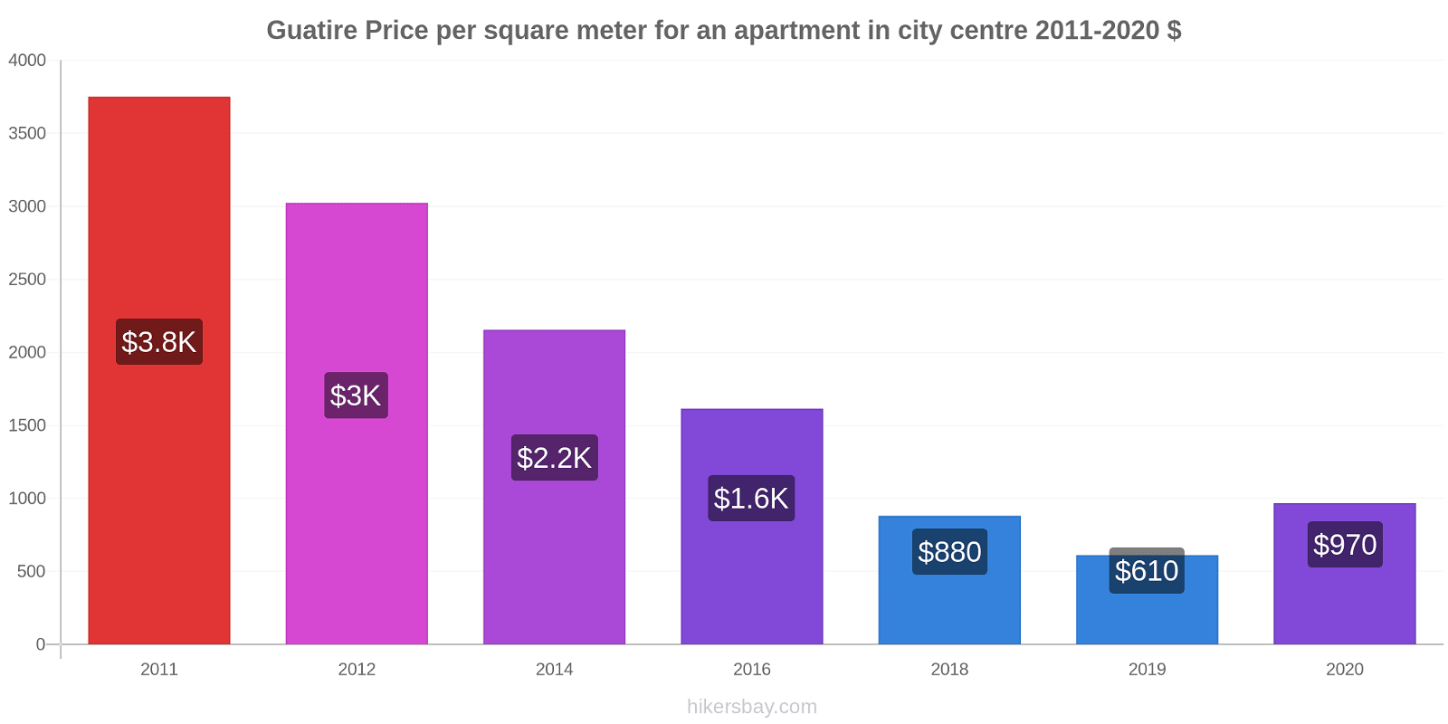 Guatire price changes Price per square meter for an apartment in city centre hikersbay.com