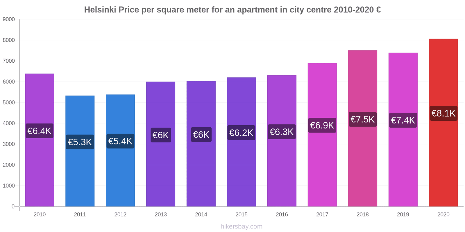 Helsinki price changes Price per square meter for an apartment in city centre hikersbay.com