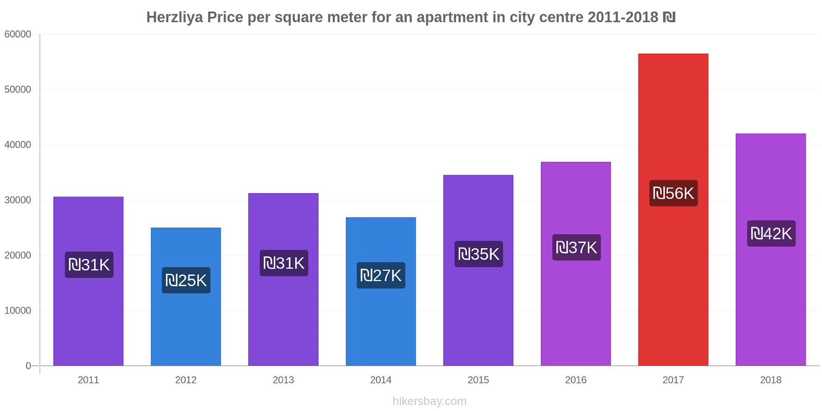 Herzliya price changes Price per square meter for an apartment in city centre hikersbay.com