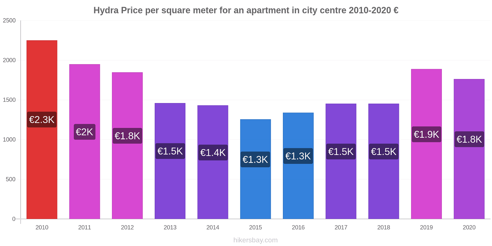 Hydra price changes Price per square meter for an apartment in city centre hikersbay.com