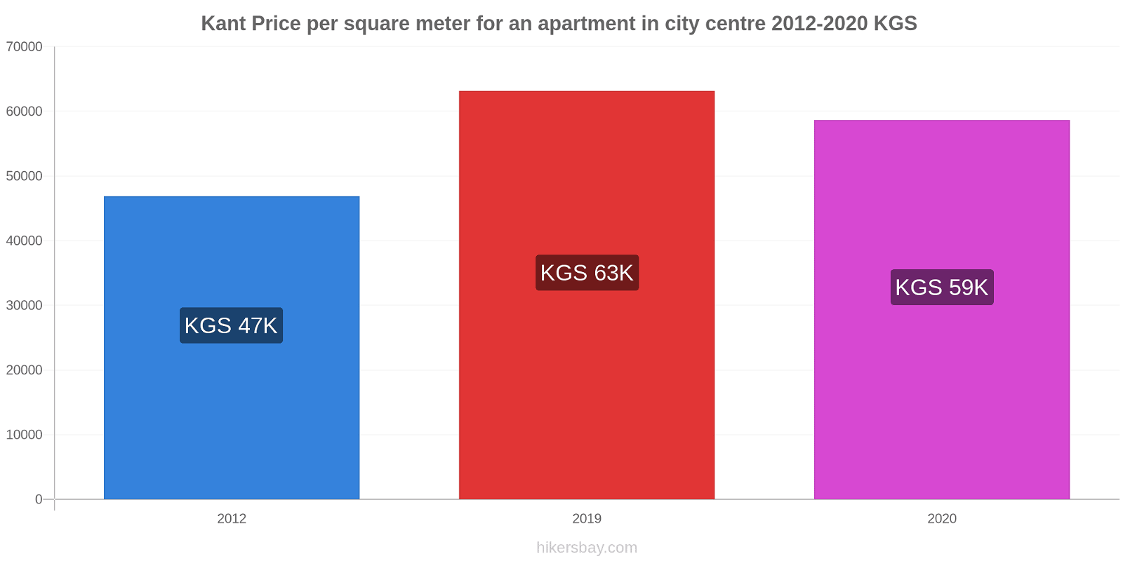 Kant price changes Price per square meter for an apartment in city centre hikersbay.com