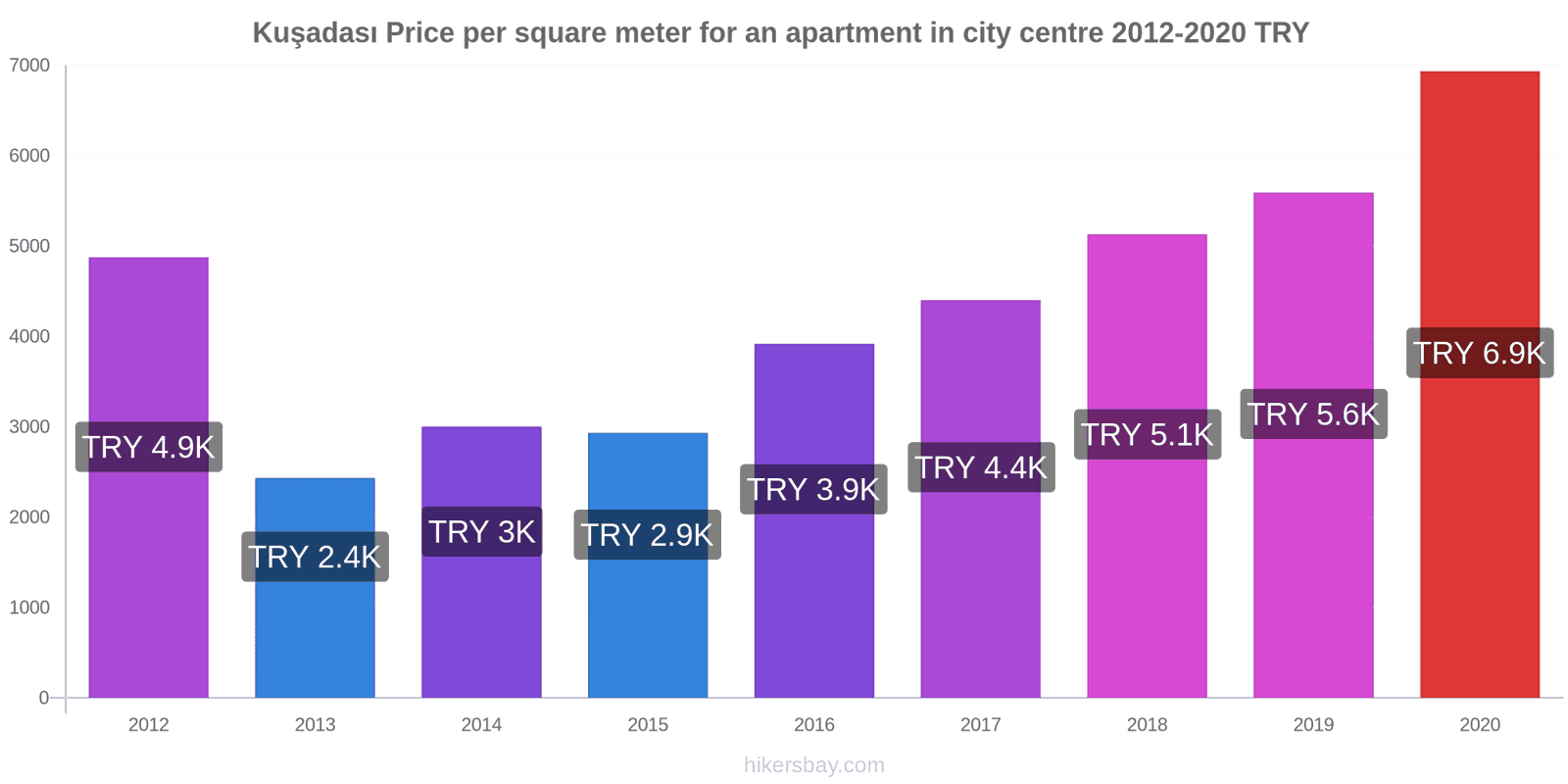 Kuşadası price changes Price per square meter for an apartment in city centre hikersbay.com