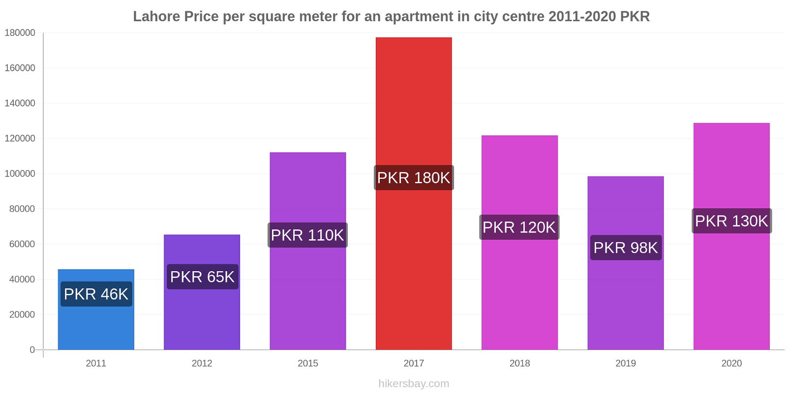 Lahore price changes Price per square meter for an apartment in city centre hikersbay.com