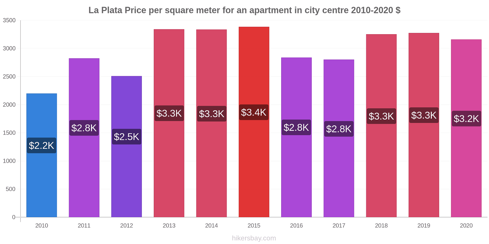 La Plata price changes Price per square meter for an apartment in city centre hikersbay.com