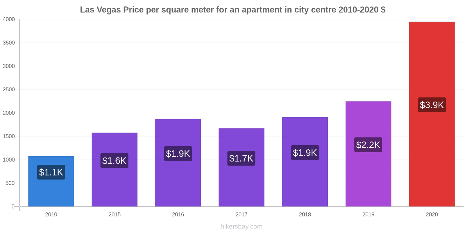 Las Vegas price changes Price per square meter for an apartment in city centre hikersbay.com