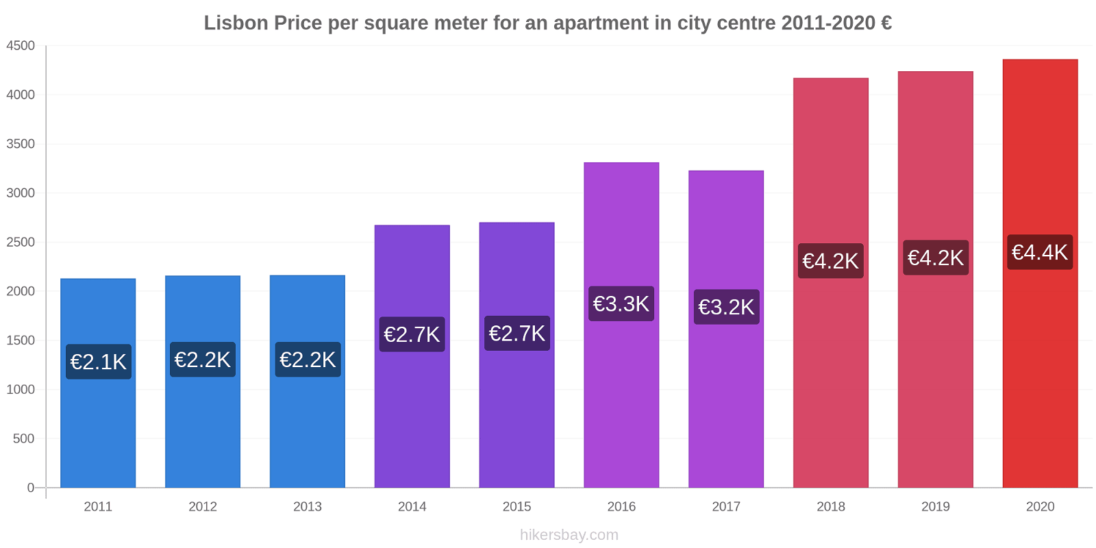 Lisbon price changes Price per square meter for an apartment in city centre hikersbay.com