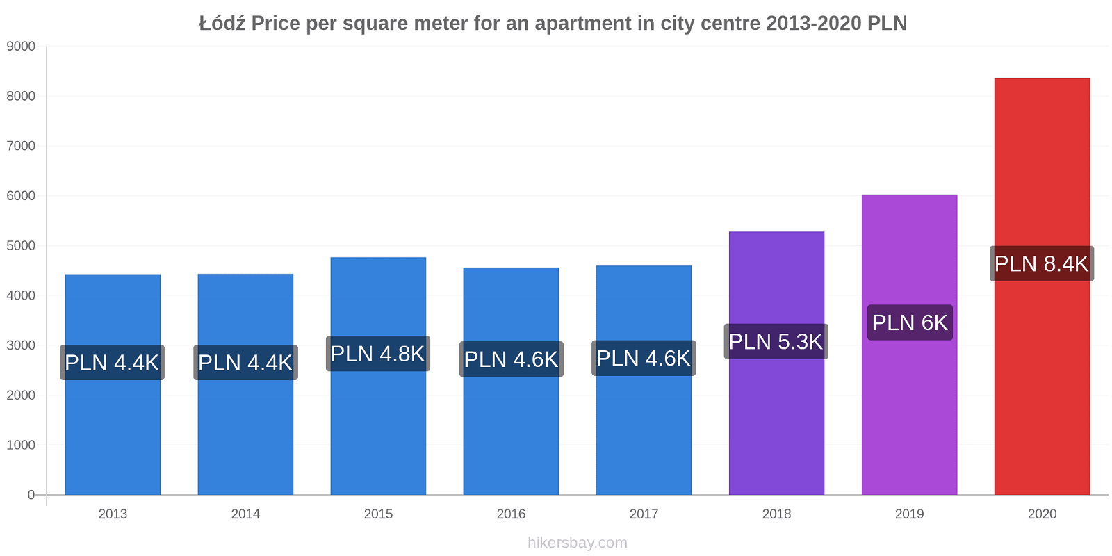 Łódź price changes Price per square meter for an apartment in city centre hikersbay.com