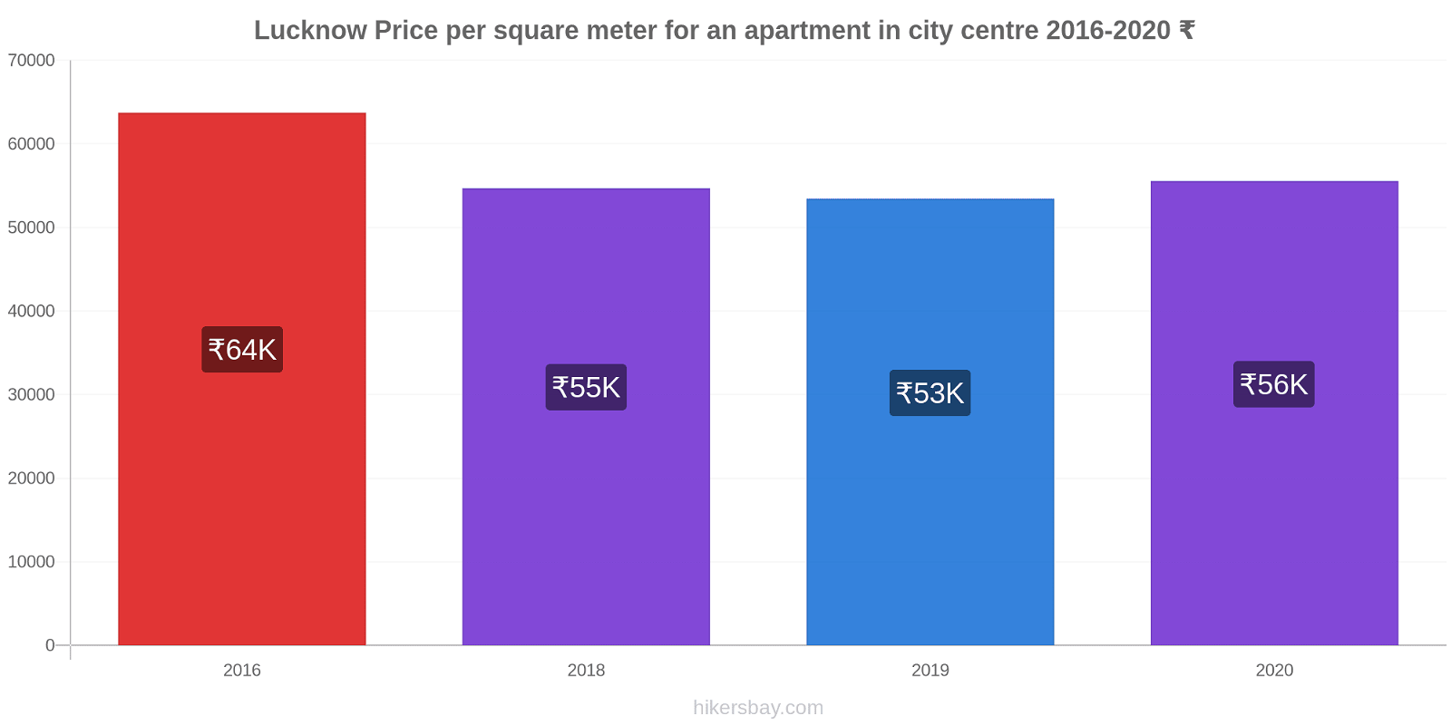 Lucknow price changes Price per square meter for an apartment in city centre hikersbay.com
