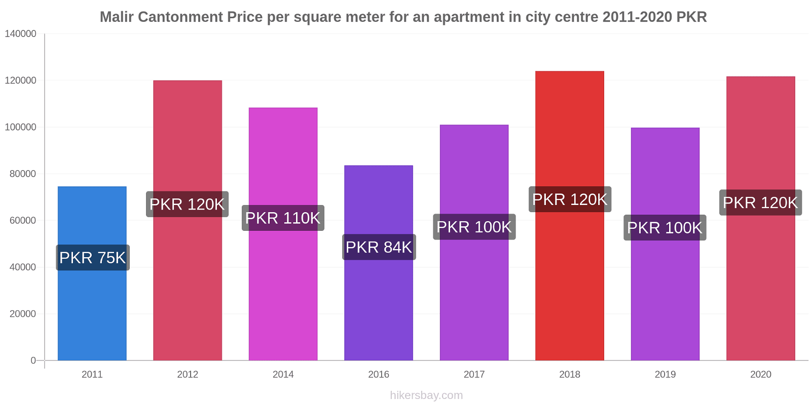 Malir Cantonment price changes Price per square meter for an apartment in city centre hikersbay.com