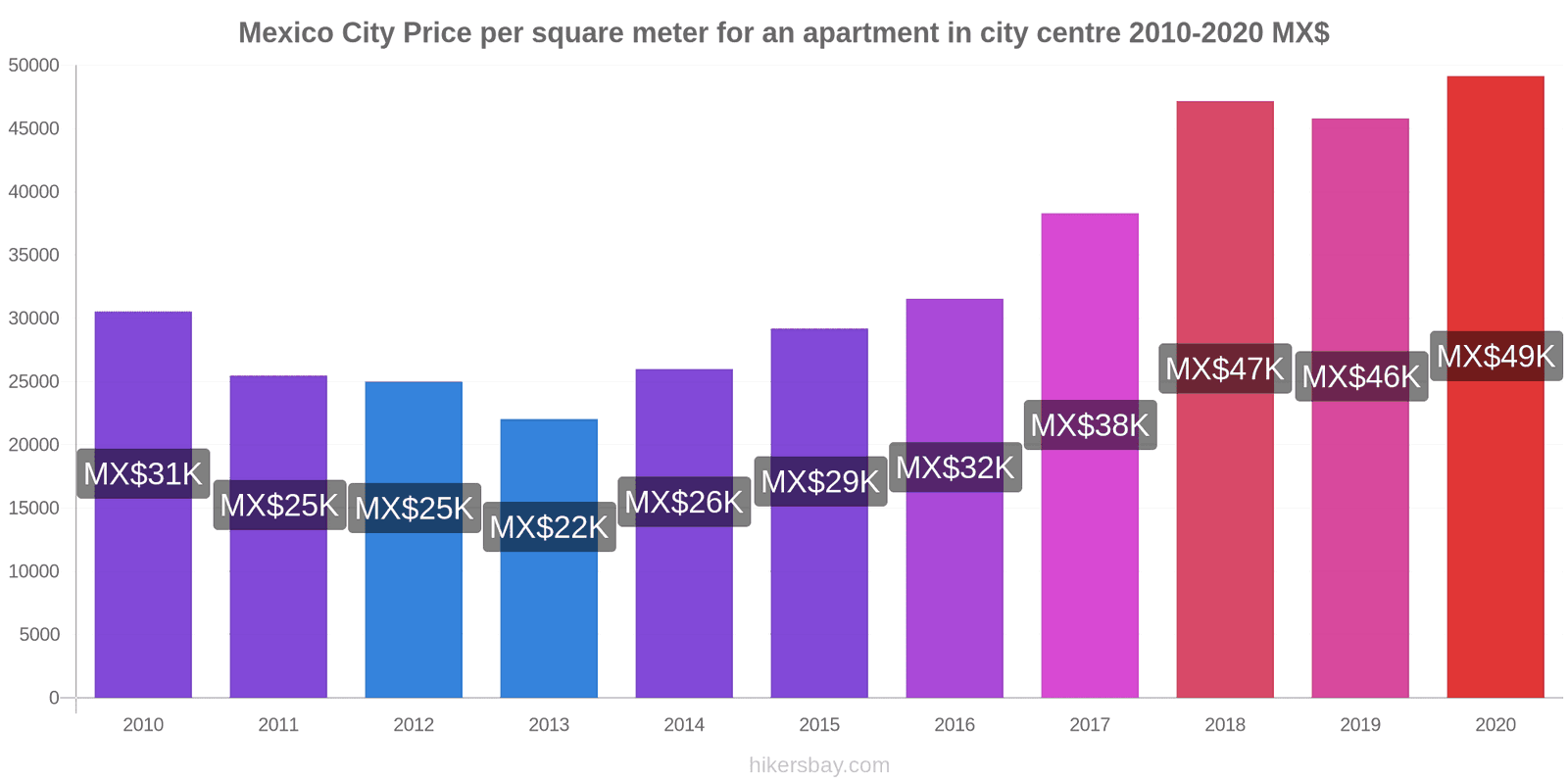 Mexico City price changes Price per square meter for an apartment in city centre hikersbay.com