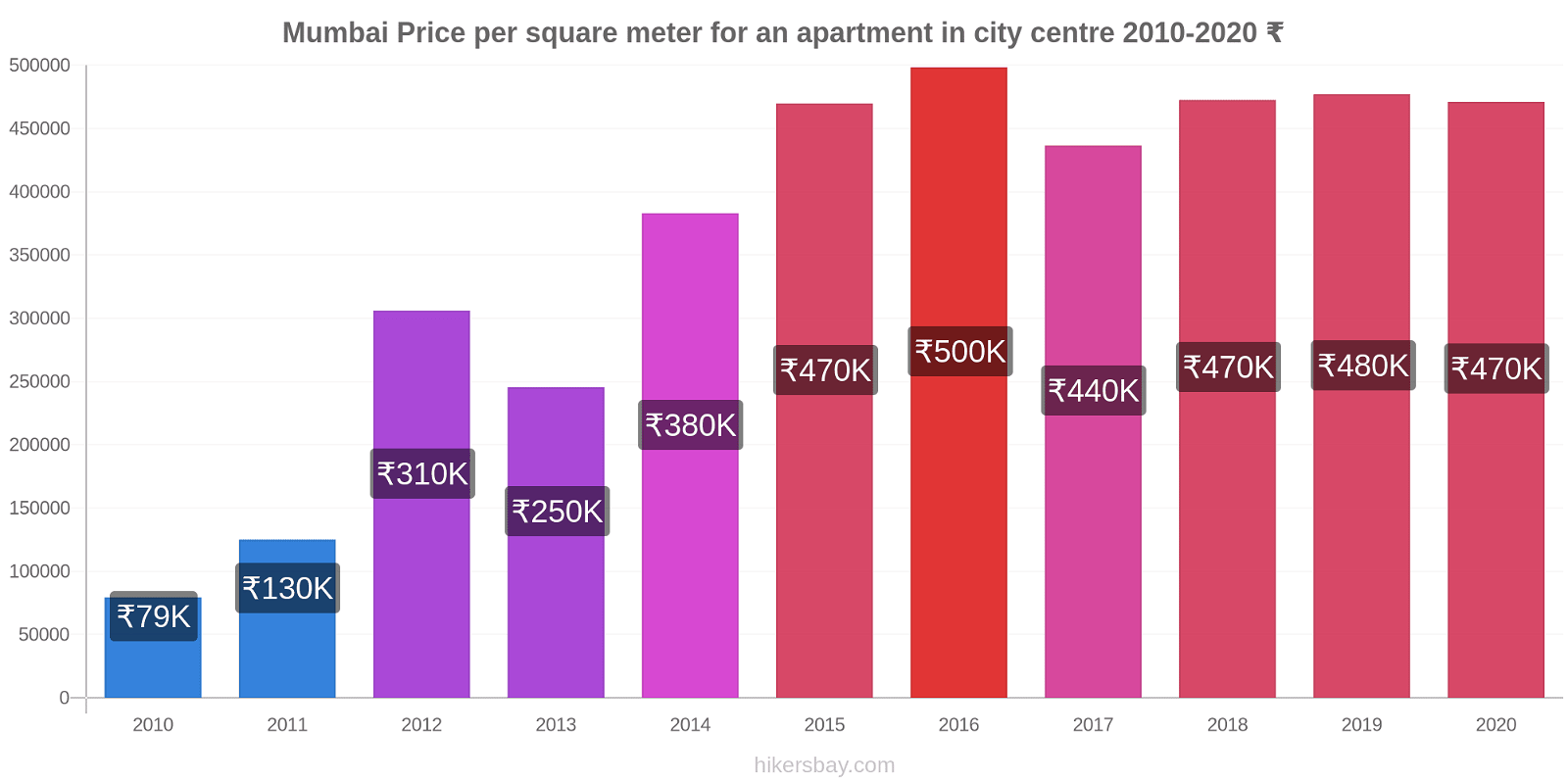 Mumbai price changes Price per square meter for an apartment in city centre hikersbay.com