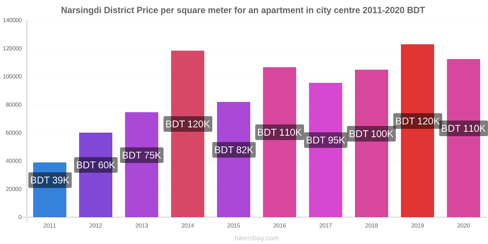 Narsingdi District price changes Price per square meter for an apartment in city centre hikersbay.com