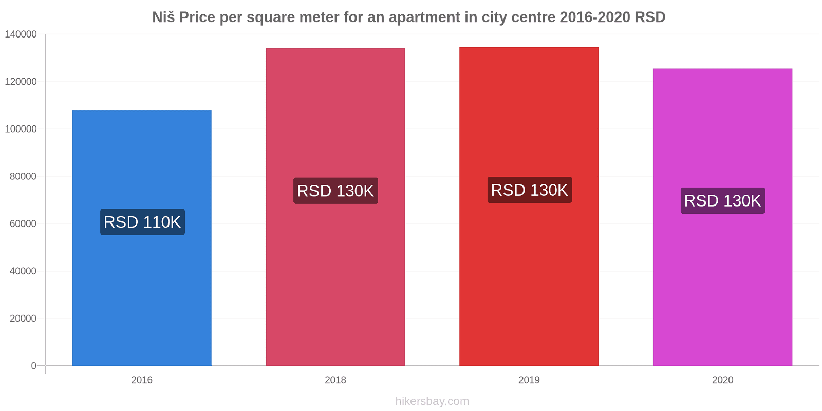 Niš price changes Price per square meter for an apartment in city centre hikersbay.com