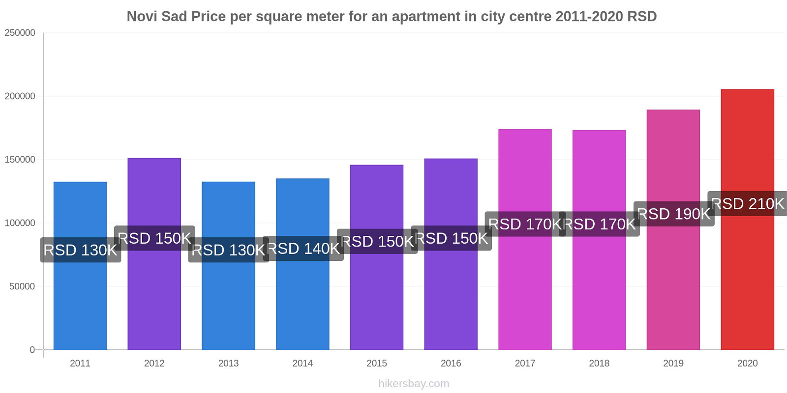 Novi Sad price changes Price per square meter for an apartment in city centre hikersbay.com