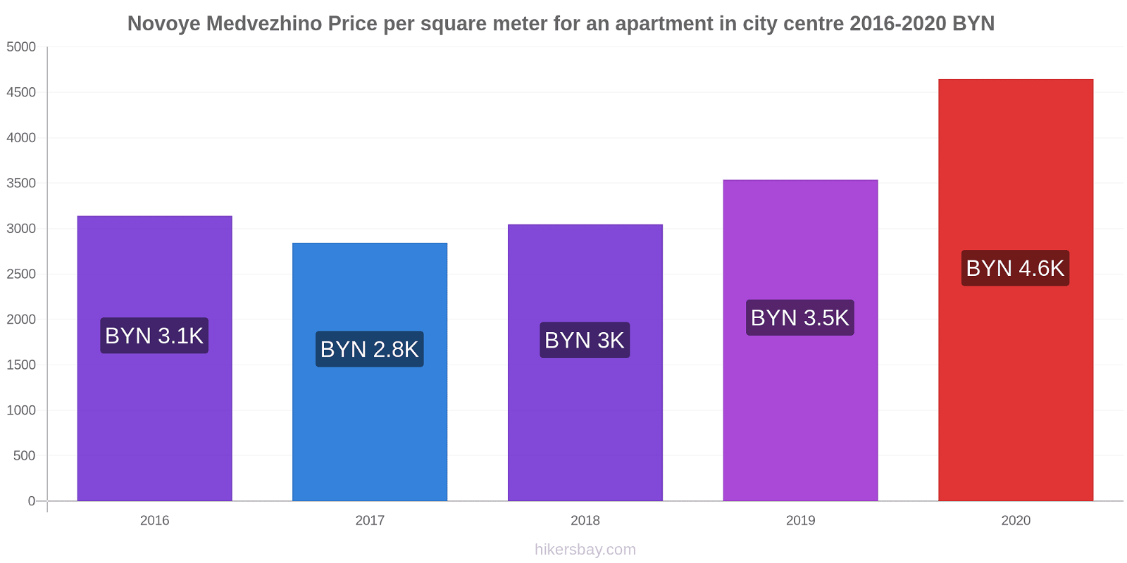 Novoye Medvezhino price changes Price per square meter for an apartment in city centre hikersbay.com