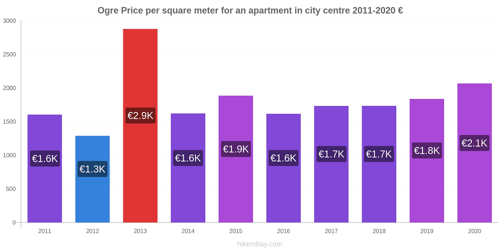 Ogre price changes Price per square meter for an apartment in city centre hikersbay.com