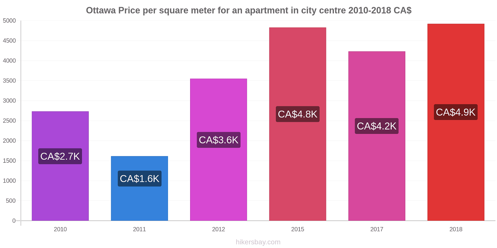 Ottawa price changes Price per square meter for an apartment in city centre hikersbay.com