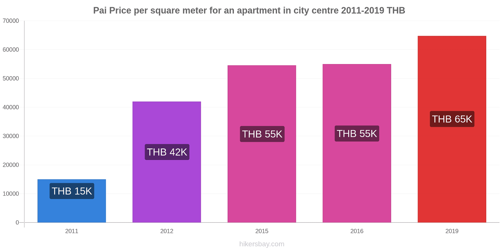 Pai price changes Price per square meter for an apartment in city centre hikersbay.com