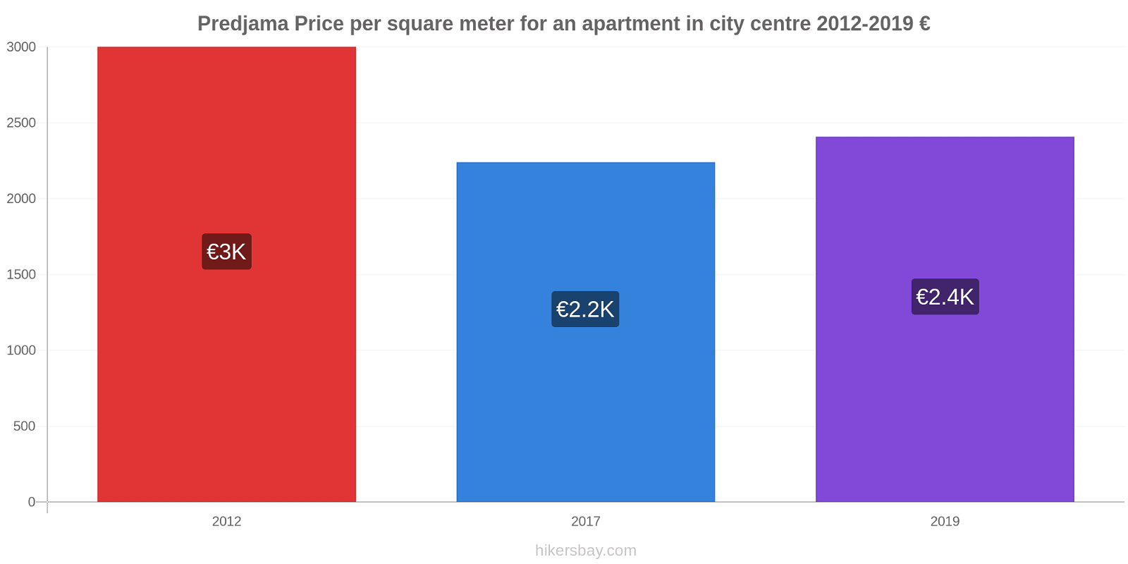 Predjama price changes Price per square meter for an apartment in city centre hikersbay.com