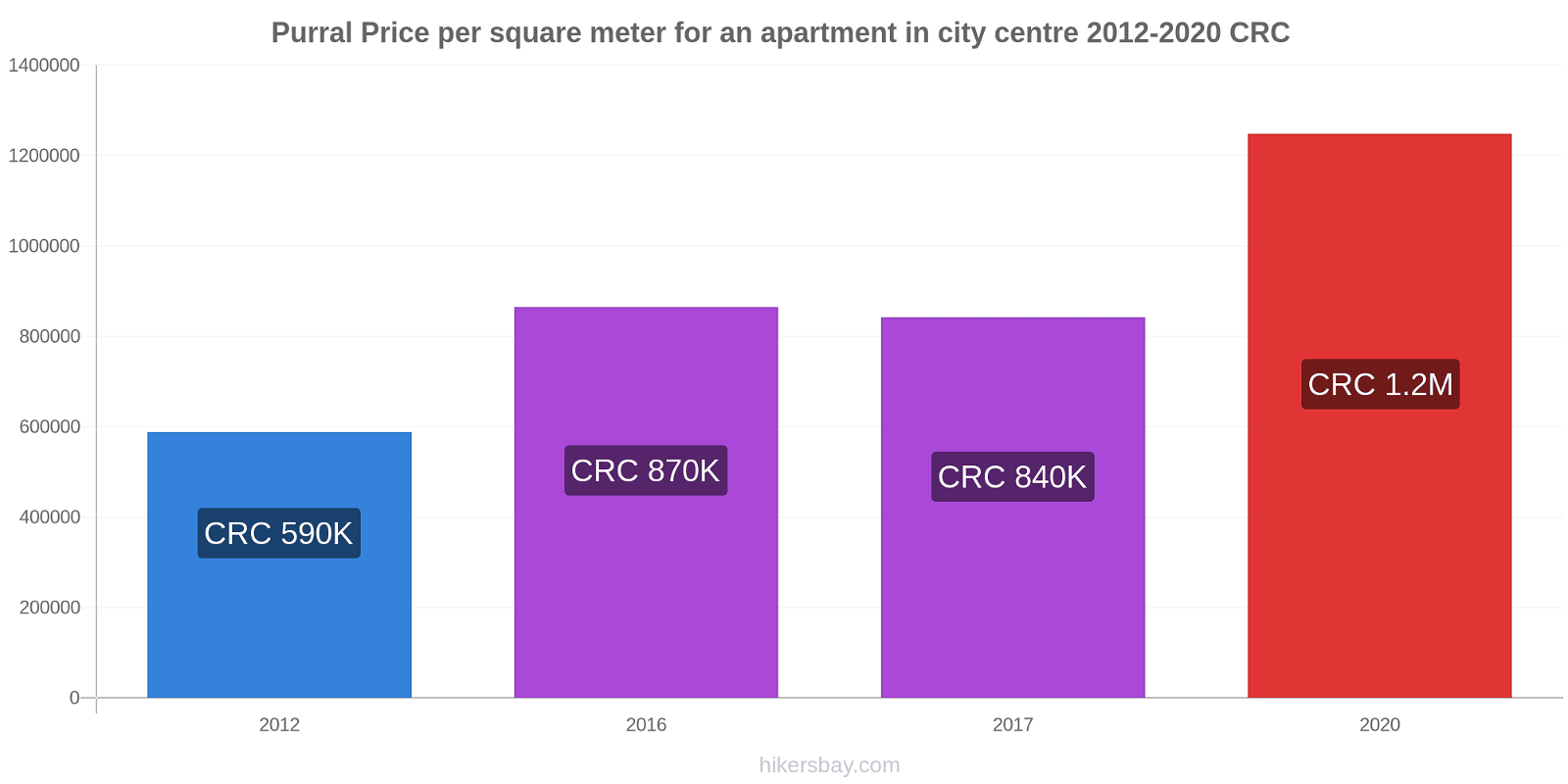 Purral price changes Price per square meter for an apartment in city centre hikersbay.com