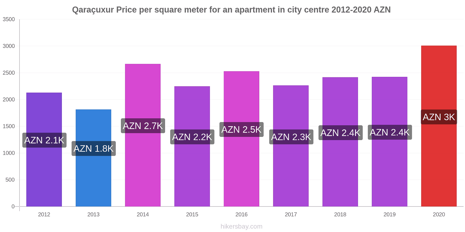 Qaraçuxur price changes Price per square meter for an apartment in city centre hikersbay.com