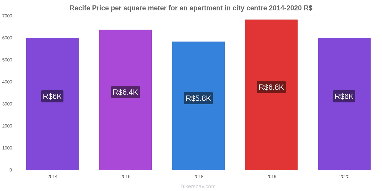 Recife price changes Price per square meter for an apartment in city centre hikersbay.com