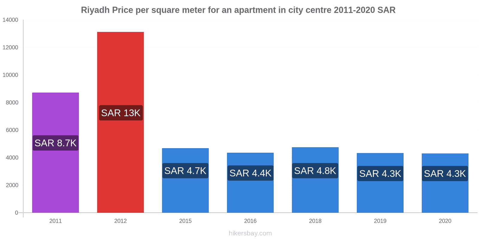 Riyadh price changes Price per square meter for an apartment in city centre hikersbay.com