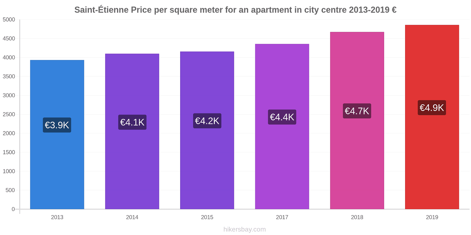 Saint-Étienne price changes Price per square meter for an apartment in city centre hikersbay.com