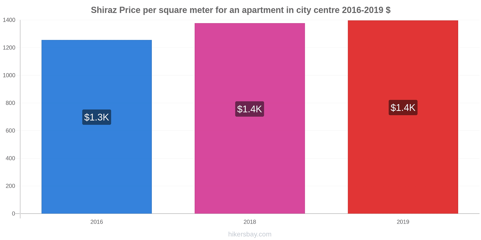 Shiraz price changes Price per square meter for an apartment in city centre hikersbay.com