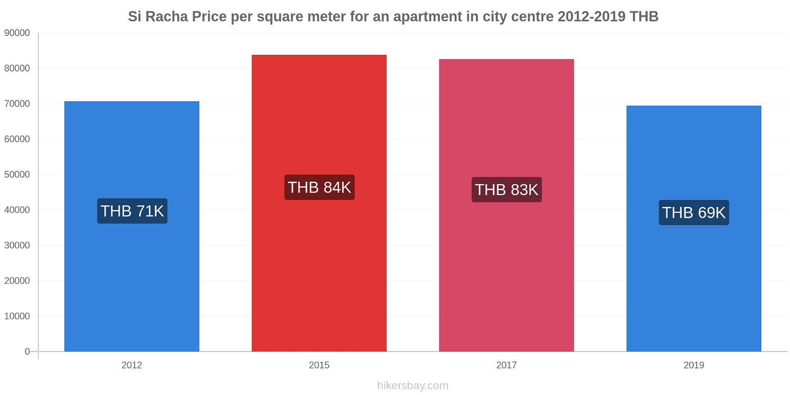 Si Racha price changes Price per square meter for an apartment in city centre hikersbay.com
