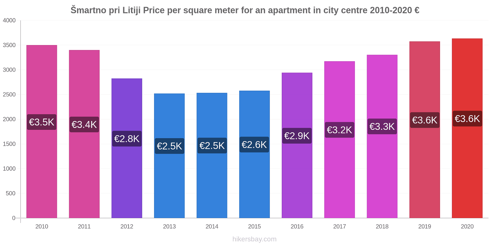 Šmartno pri Litiji price changes Price per square meter for an apartment in city centre hikersbay.com