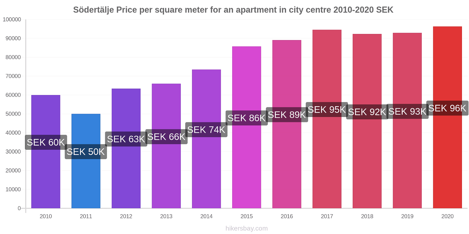 Södertälje price changes Price per square meter for an apartment in city centre hikersbay.com