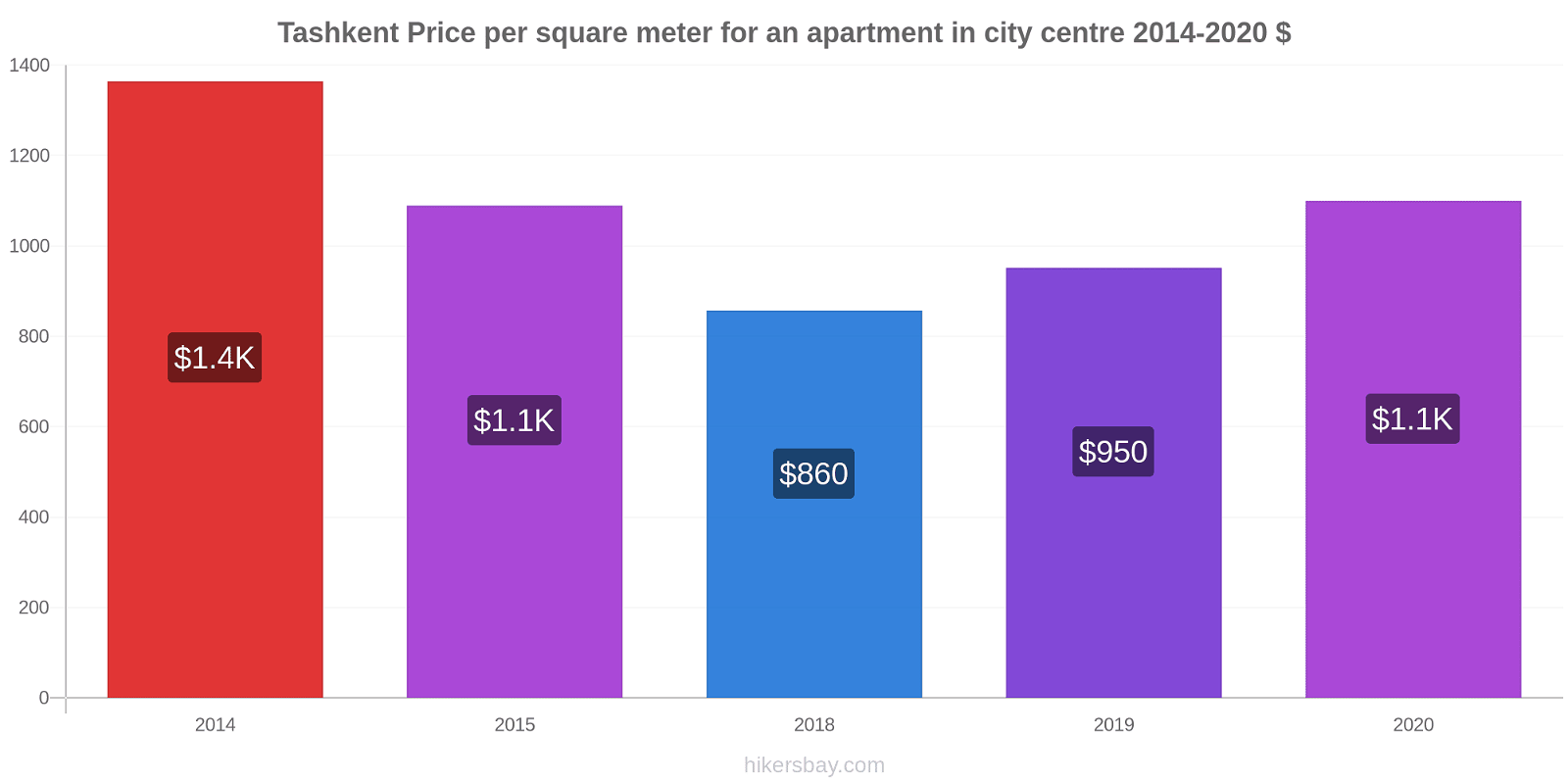 Tashkent price changes Price per square meter for an apartment in city centre hikersbay.com