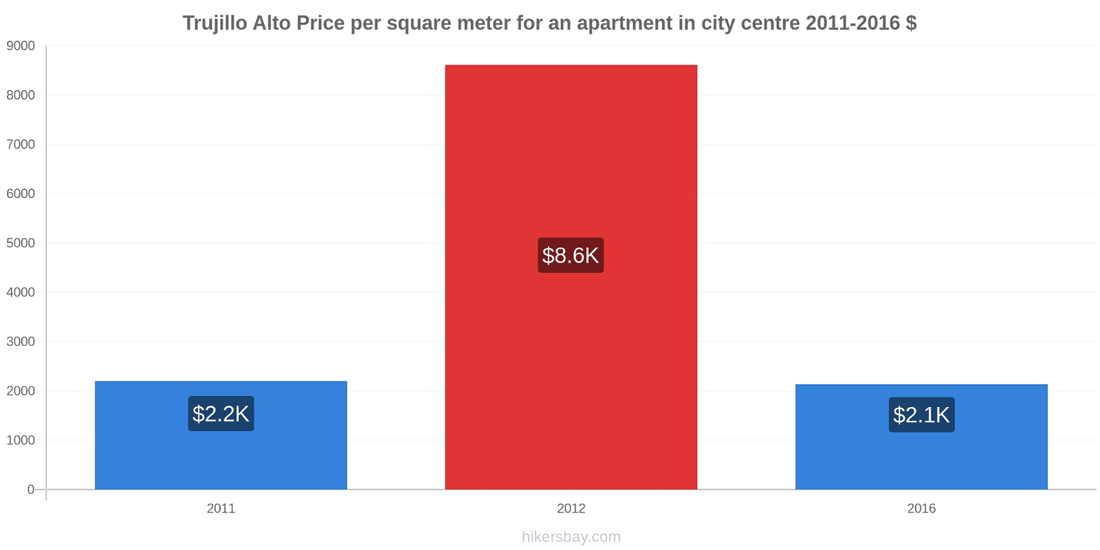 Trujillo Alto price changes Price per square meter for an apartment in city centre hikersbay.com