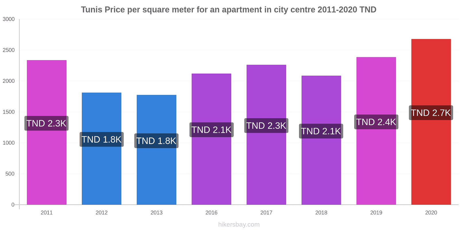 Tunis price changes Price per square meter for an apartment in city centre hikersbay.com